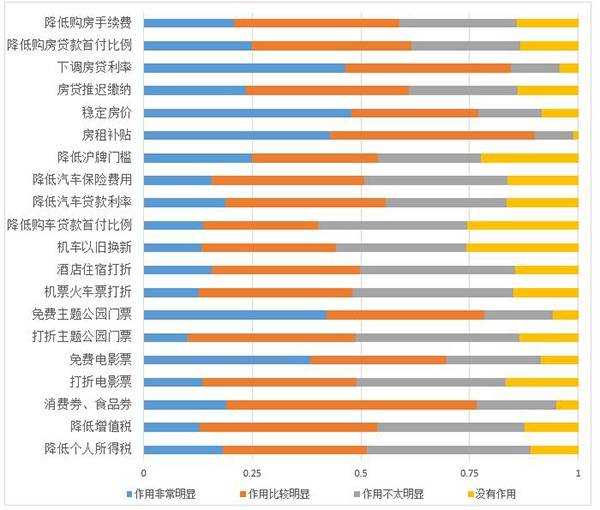 受访者对相关政策的支持态度