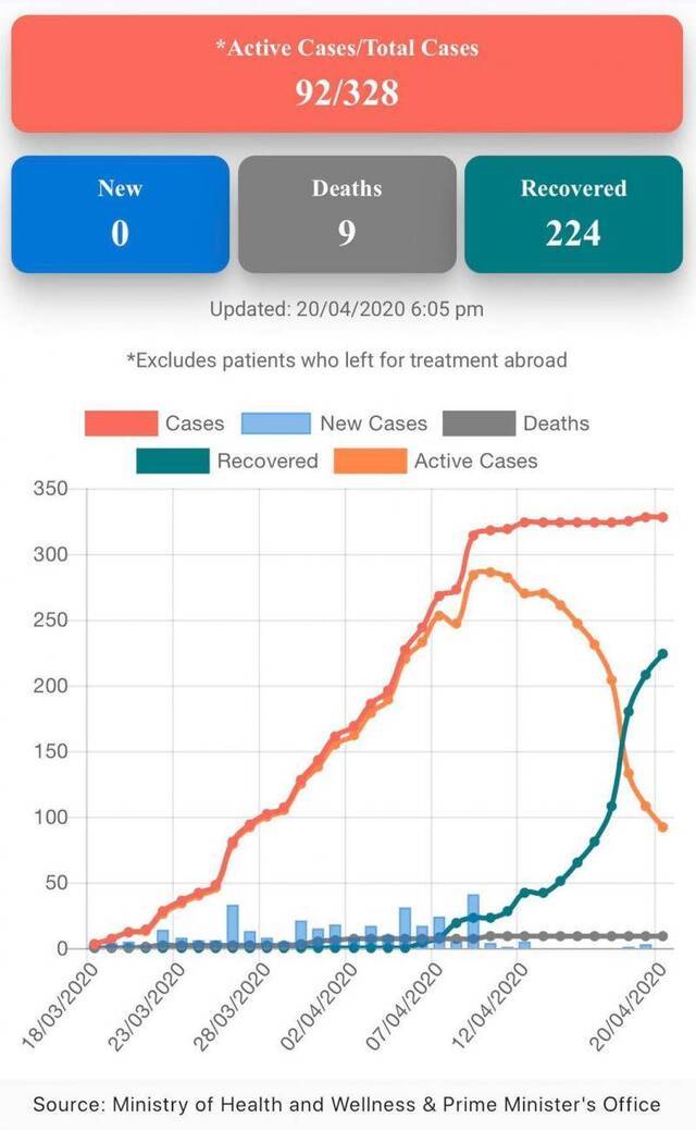 △毛里求斯新冠肺炎病例增长曲线（图片来源：毛里求斯卫生部）