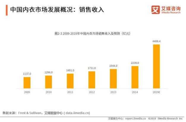 图片来源：《2019-2021年全球内衣产业运行状况与中国内衣市场监测大数据报告》