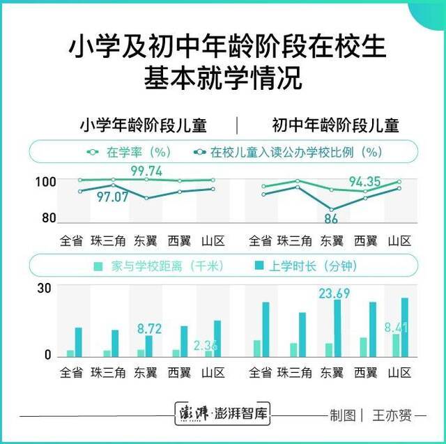 广东千村调查:三成村庄有公立幼儿园 低龄留守儿童多