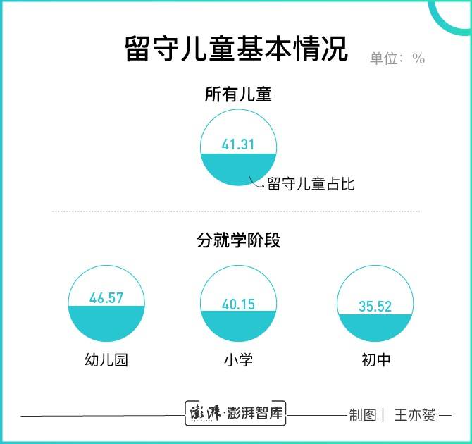 广东千村调查:三成村庄有公立幼儿园 低龄留守儿童多