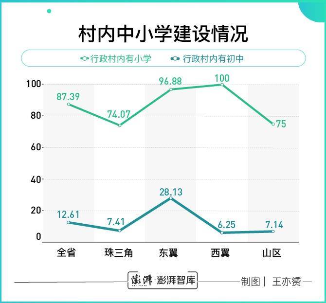 广东千村调查:三成村庄有公立幼儿园 低龄留守儿童多