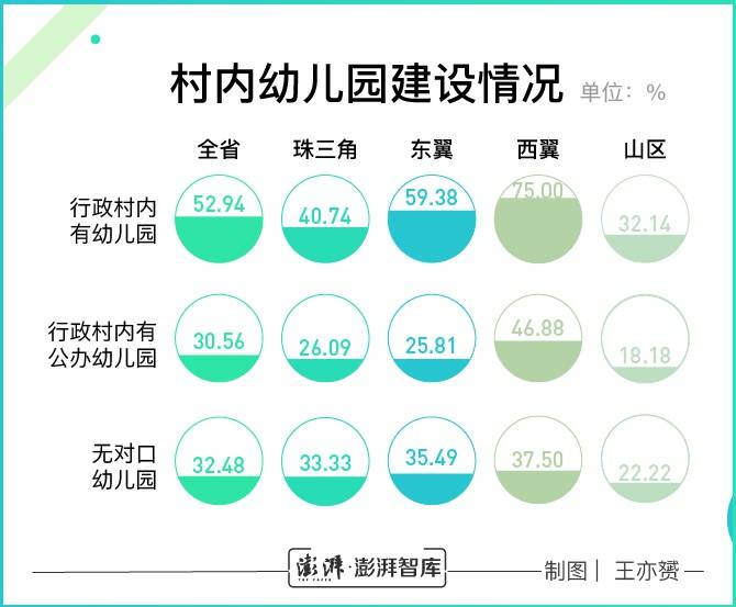 广东千村调查:三成村庄有公立幼儿园 低龄留守儿童多