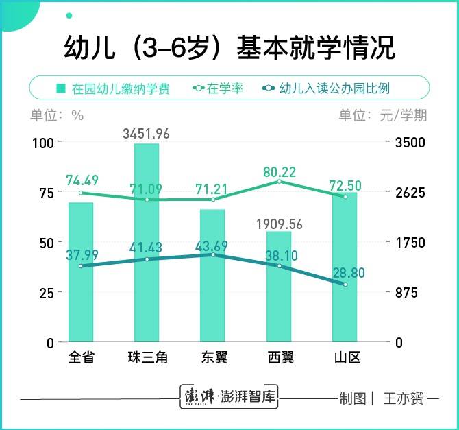 广东千村调查:三成村庄有公立幼儿园 低龄留守儿童多