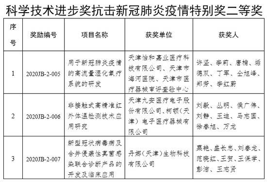 重磅！张伯礼、钟南山等领衔的9项成果，获天津这个特别奖！