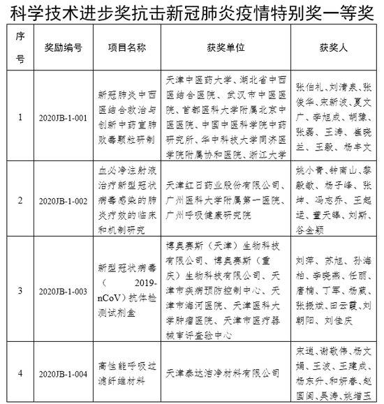 重磅！张伯礼、钟南山等领衔的9项成果，获天津这个特别奖！