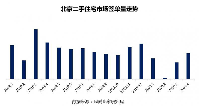 报告：4月中上旬北京二手住宅签单量已超去年同期