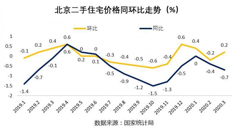 报告：4月中上旬北京二手住宅签单量已超去年同期