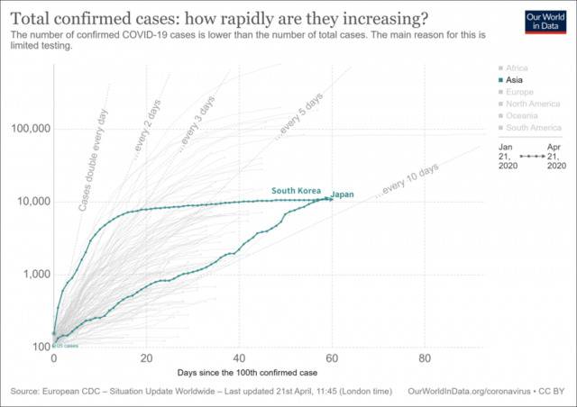 日本（下）、韩国（上）两国累计确诊发展趋势图表来源：牛津大学用数据看世界网