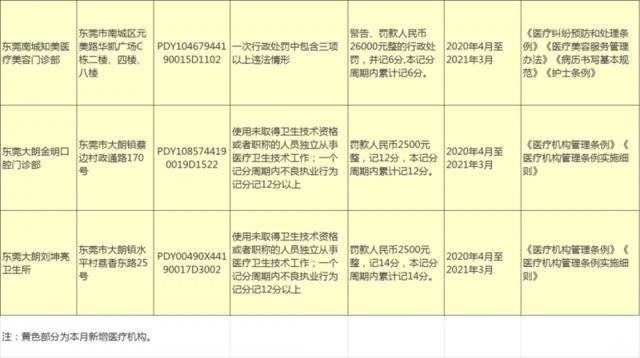 注意！东莞这64家医疗机构上了黑名单！