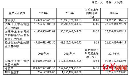 茅台2019年营收854亿 计划2020年增长10%