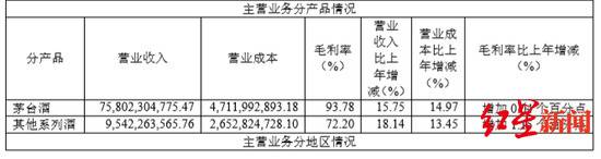 茅台2019年营收854亿 计划2020年增长10%