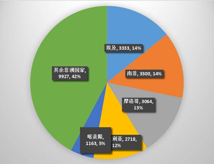 数据来源：非洲疾控中心