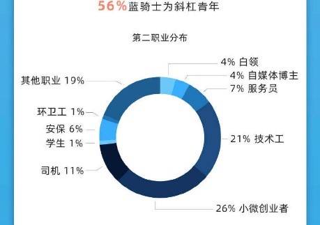 百个短缺职业出炉，没想到他们干起了外卖