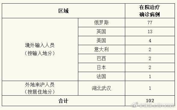 上海21日无新增本地新冠肺炎确诊病例，新增境外输入1例