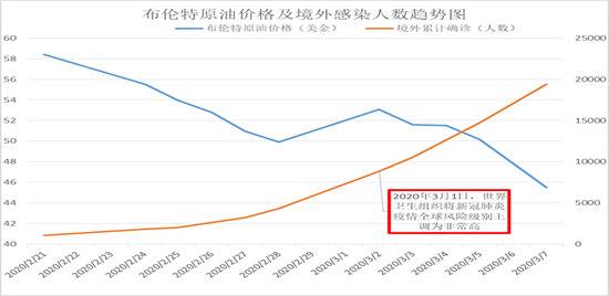 疫情开始在中国境外蔓延后到3月6日OPEC+会议，国际原油价格一路下行