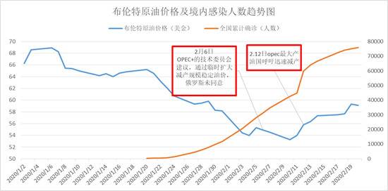 国内疫情冲击下国际油价的走势图