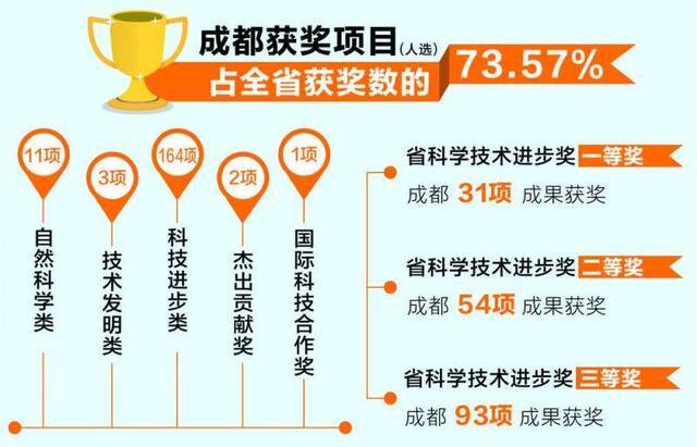 成都181个项目（人选）获四川省科学技术奖