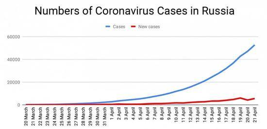  4月21日俄罗斯疫情数据。/MT