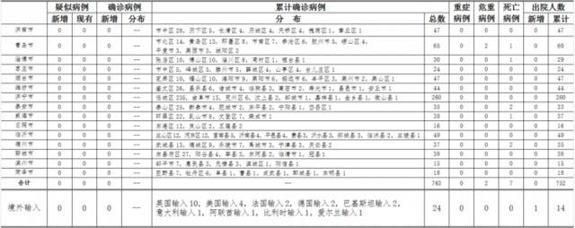 2020年4月21日0时至24时山东省新型冠状病毒肺炎疫情情况