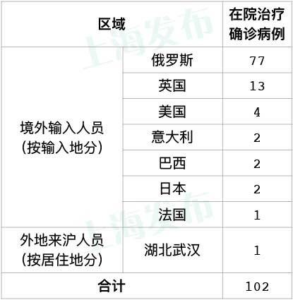 昨天上海无新增本地新冠肺炎确诊病例，新增1例境外输入病例