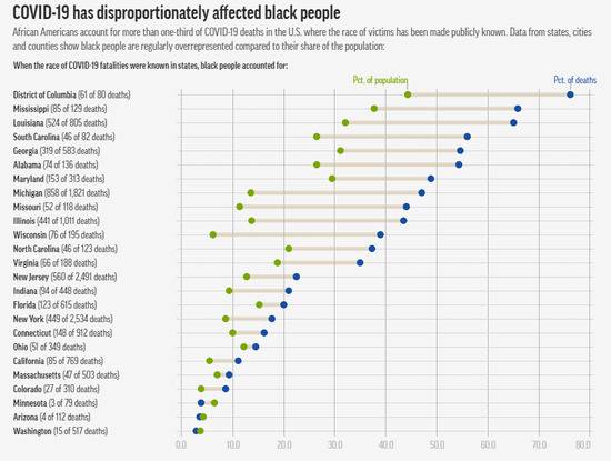 各州非裔美国人人口占比及死亡病例占比对照，图源：美联社