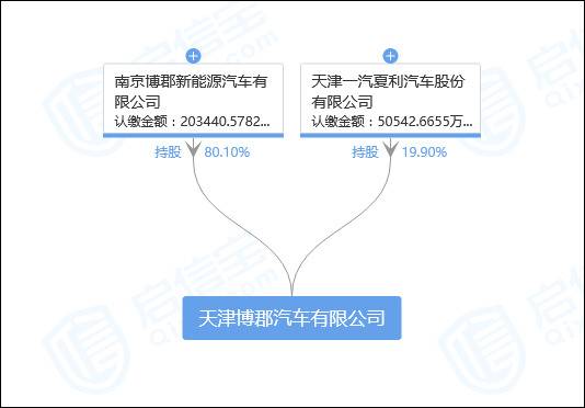 南京博郡和一汽夏利的合资公司——天津博郡图片来源：启信宝