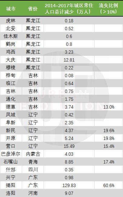 23个城区常住人口连续下降城市整理制图：城市进化论