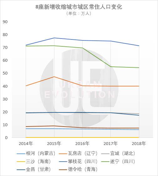 整理制图：城市进化论