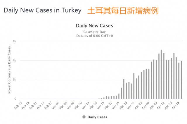 土耳其日增确诊病例表，来源：www.worldometers.info北京时间4月21日凌晨数据