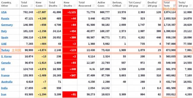 世界各国总检测数量排行，来源：www.worldometers.info北京时间4月21日凌晨数据