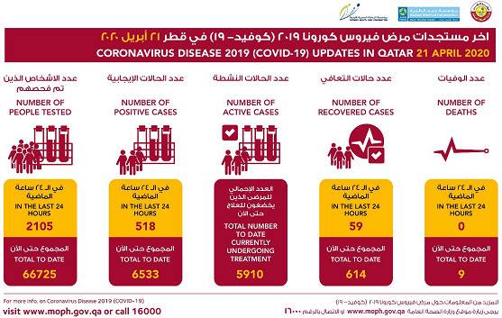 △图片来源于卡塔尔公共卫生部