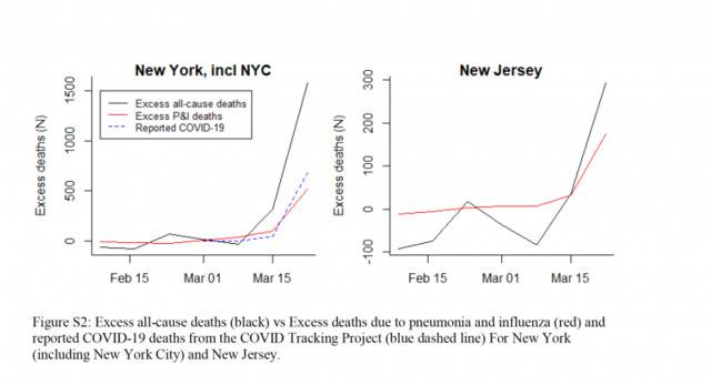 纽约州和新泽西州的全死因超额死亡人数（黑线）VS肺炎及流感超额死亡人数（红线）和新冠肺炎报告死亡人数（蓝色虚线）