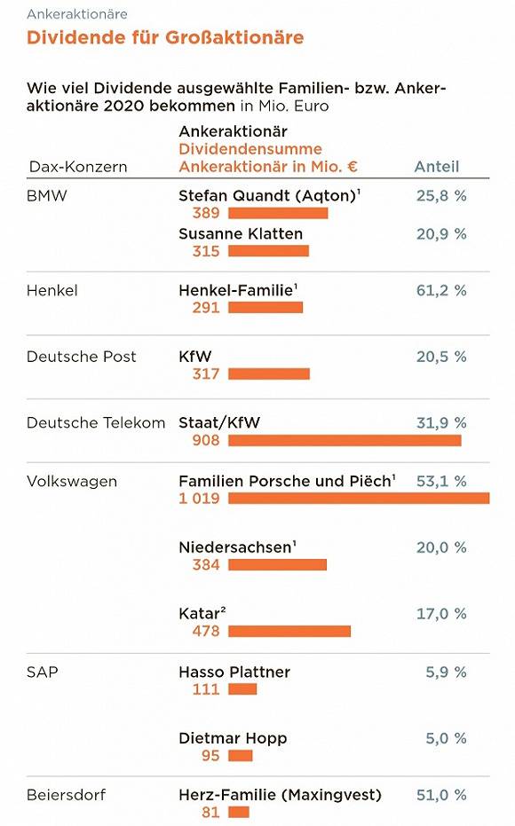 保时捷和皮耶希家族（Porsche Piech，即大众最大股东）将是派息的大赢家。图源：商报