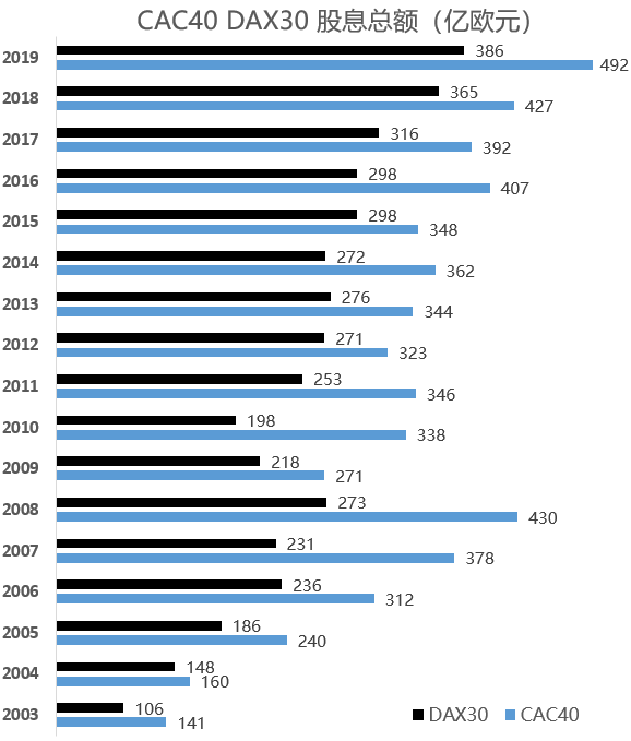 法德两国蓝筹股的股息总额直到2015年和2018年才恢复金融危机之前的水平。制图：钱伯彦