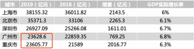 ▲表1：5城2018年-2019年GDP及增量比较