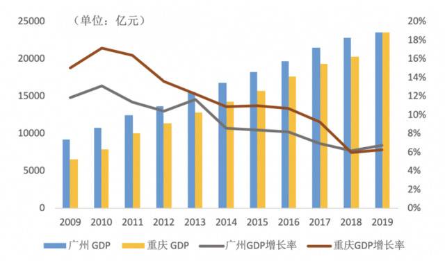 ▲图1：2009年-2019年广州VS重庆GDP以及GDP增长率