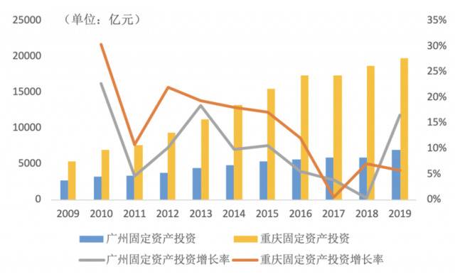 ▲图5：2009-2019年广州VS重庆固定资产投资额和增长率