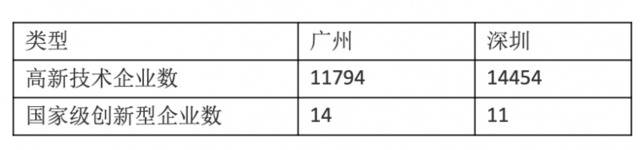 ▲表2：2018年广州和深圳高新技术企业、国家级创新企业数量