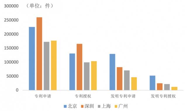 ▲图6：2019年北京、深圳、上海、广州的相关专利件数