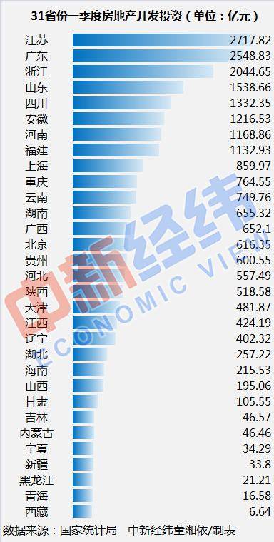 31省份一季度房地产开发投资排名：苏粤浙居前三