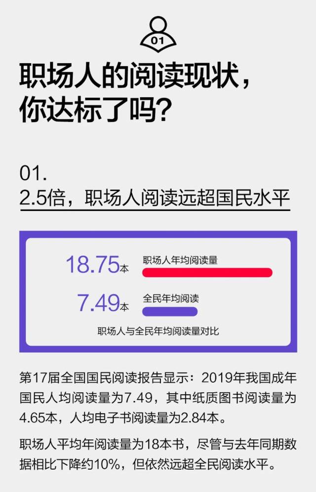 职场人阅读报告：去年人均阅读18本，你达标了吗？