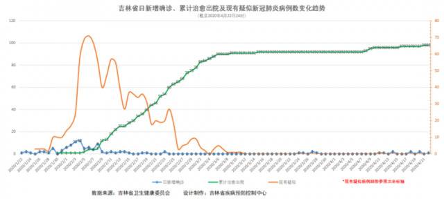 吉林省22日新增境外输入确诊病例1例：经绥芬河口岸入境，第五次核酸检测结果为阳性