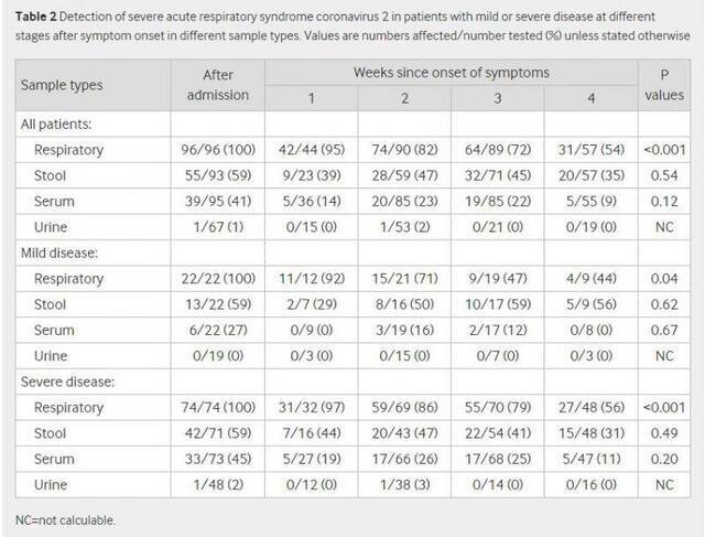 症状发作后不同阶段的轻度或重度新冠确诊患者中呼吸道、粪便、血清、尿液样本中检测出病毒阳性的数量，图中数字为某组织中新冠阳性的患者数/测试的总患者数