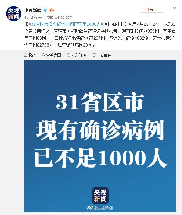 31省区市现有确诊病例已不足1000人