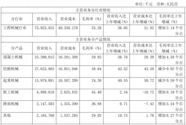 去年市值翻倍破千亿 三一重工净利增八成 拟分红35亿