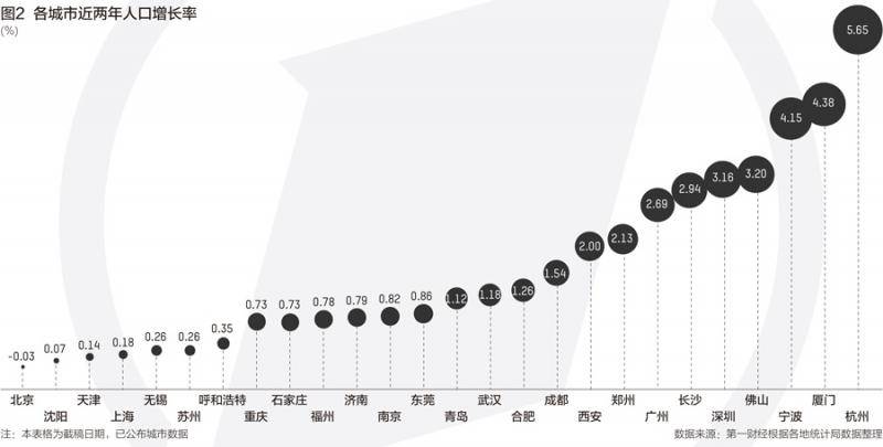 这10个城市人口增长最快，杭州人口增量首次领跑