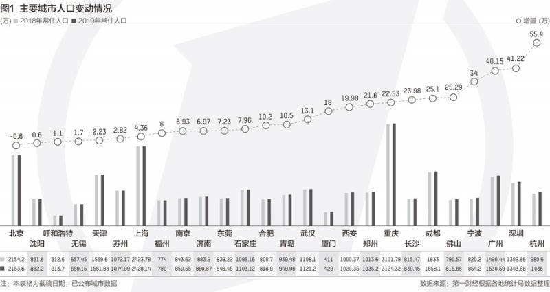 这10个城市人口增长最快，杭州人口增量首次领跑