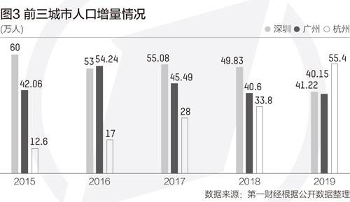 这10个城市人口增长最快，杭州人口增量首次领跑