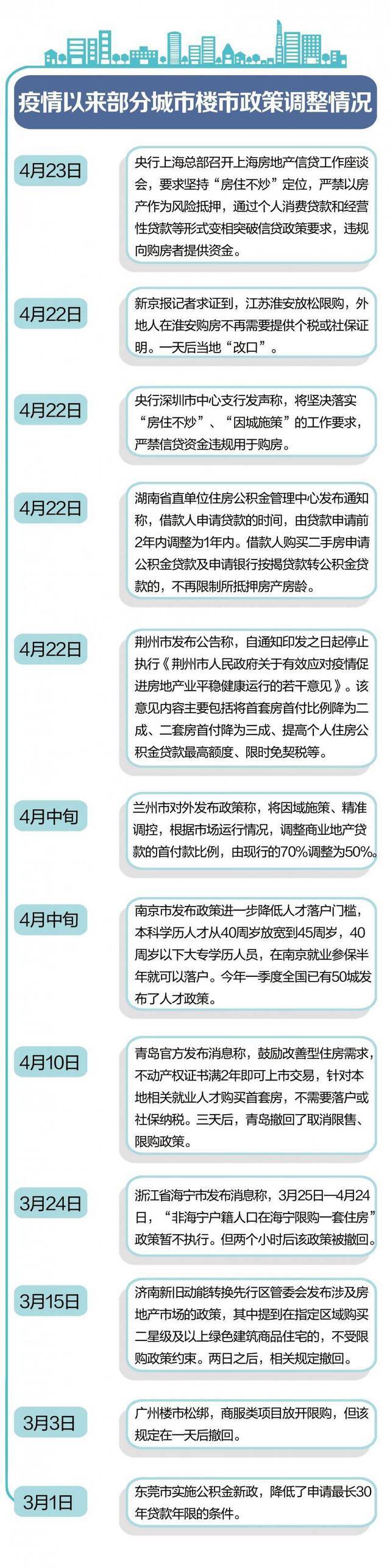 一图梳理丨今年来这些地方调整了与楼市相关的政策